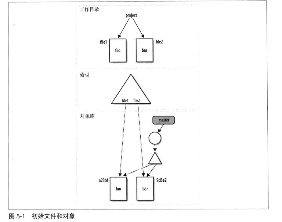 图5-1 初始文件和对象