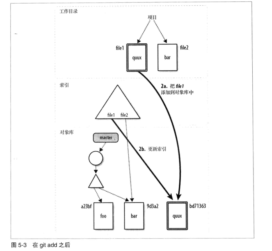 图5-3 在 git add 之后
