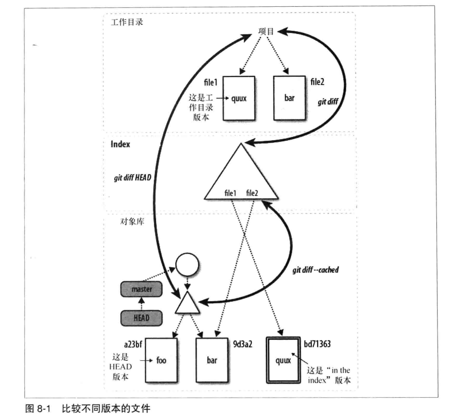 图8-1 比较不同版本的文件