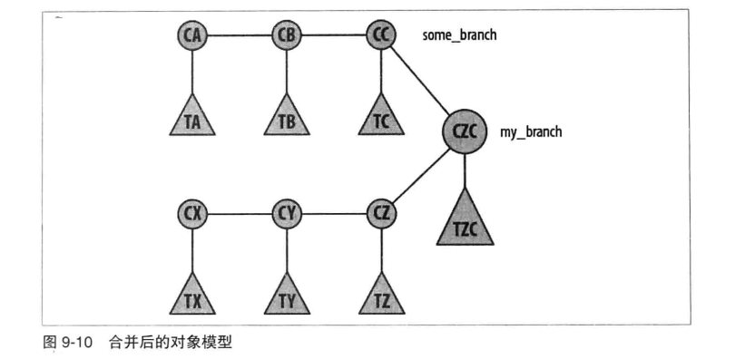 图 合并后的对象模型