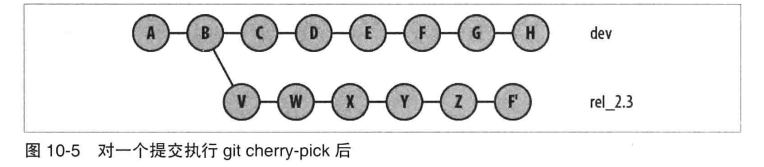 图 执行 cherry-pick 后