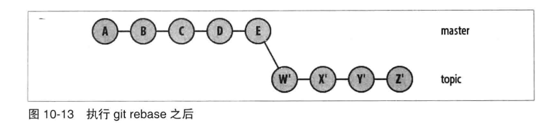 图 执行 git rebase 之后