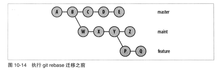 图 执行 git rebase 迁移之前