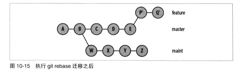 图 执行 git rebase 迁移之后