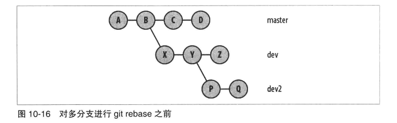 图 多分支执行 git rebase 之前