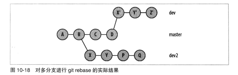 图 多分支执行 git rebase 之后