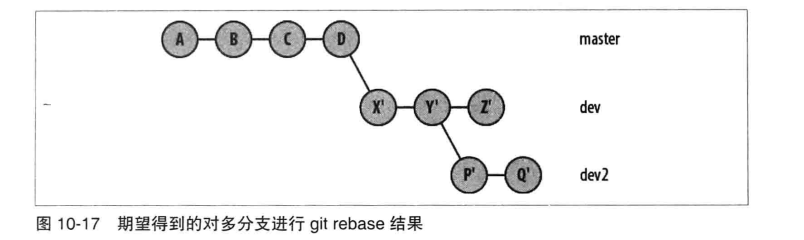 图 多分支执行 git rebase 之后