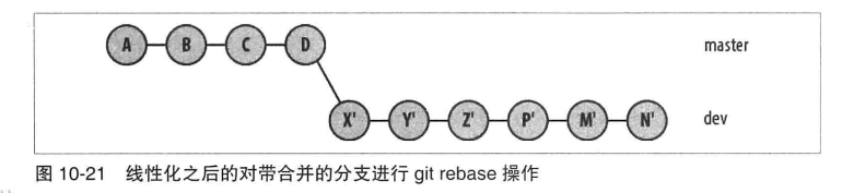 图 带合并的分支执行 git rebase 的线性化结果