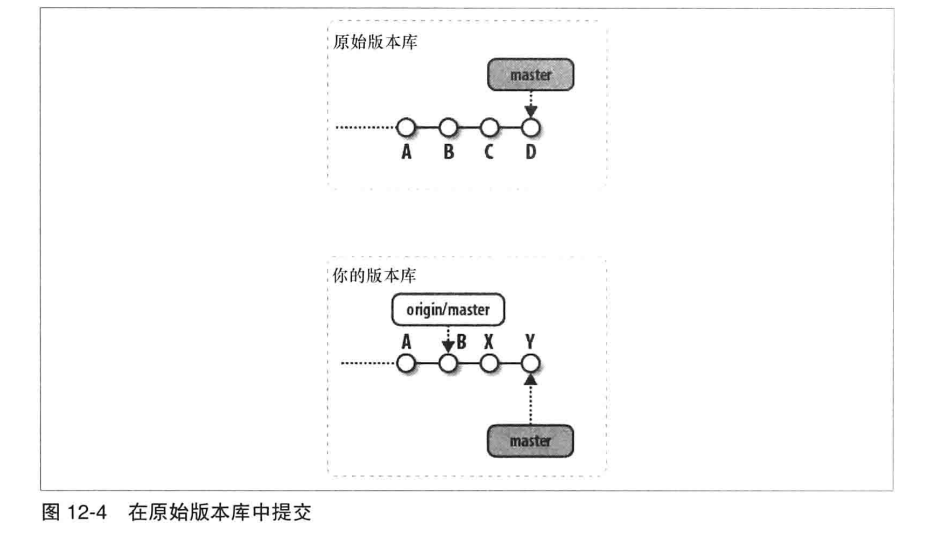 图12-4 在你的版本库和原始版本库中提交