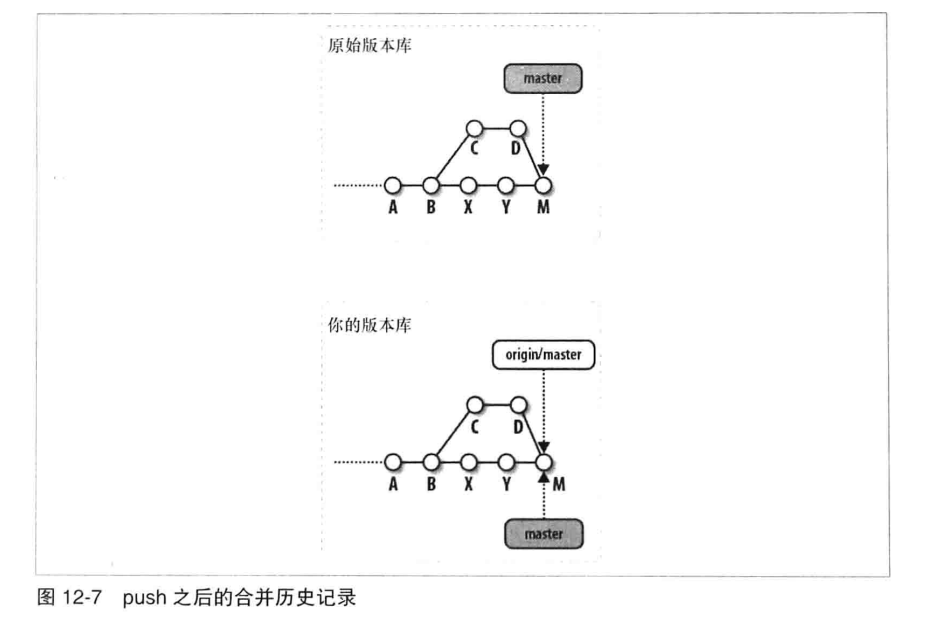 图12-7 push之后的合并历史记录