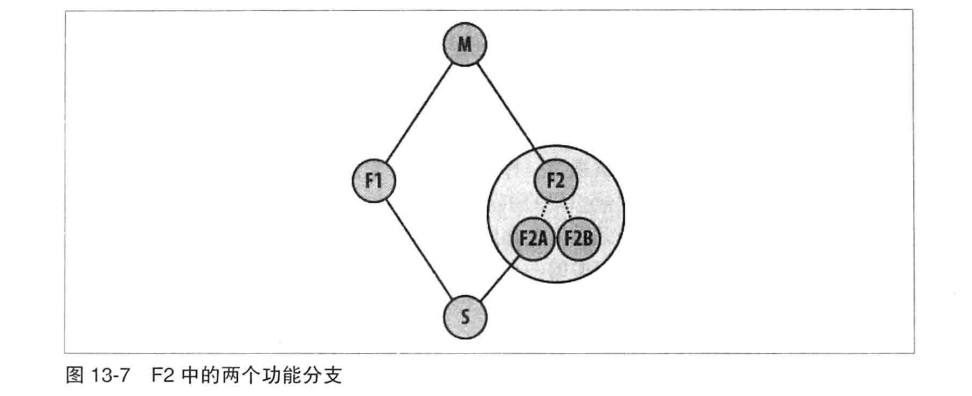 图13-7 F2 中的两个功能分支