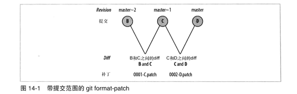 图14-1 带提交范围的 git format-patch