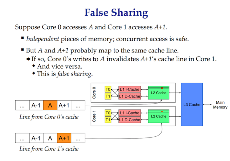 False Sharing